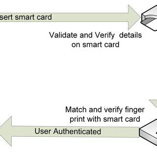 how to read smart card in linux|smart card based authentication.